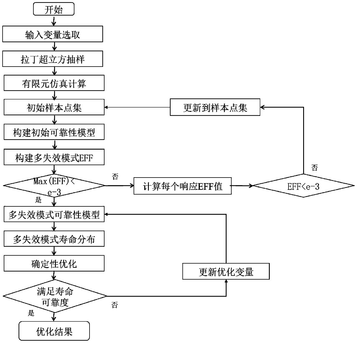 Turbine disc multi-failure-mode reliability optimization method based on EGRA