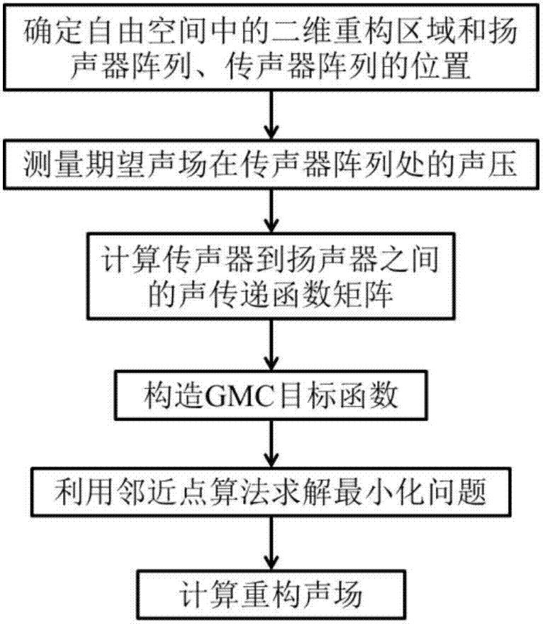 Sound field reconstruction method based on generalized minimax concave (GMC) penalty function