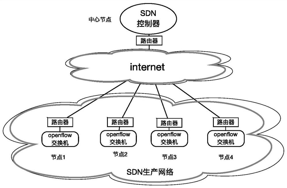 A kind of sdn management network architecture and method for establishing sdn management network