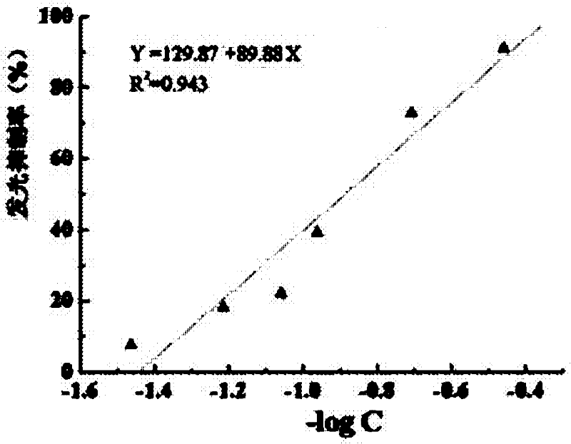 Method for detecting toxicity of luminescent bacteria