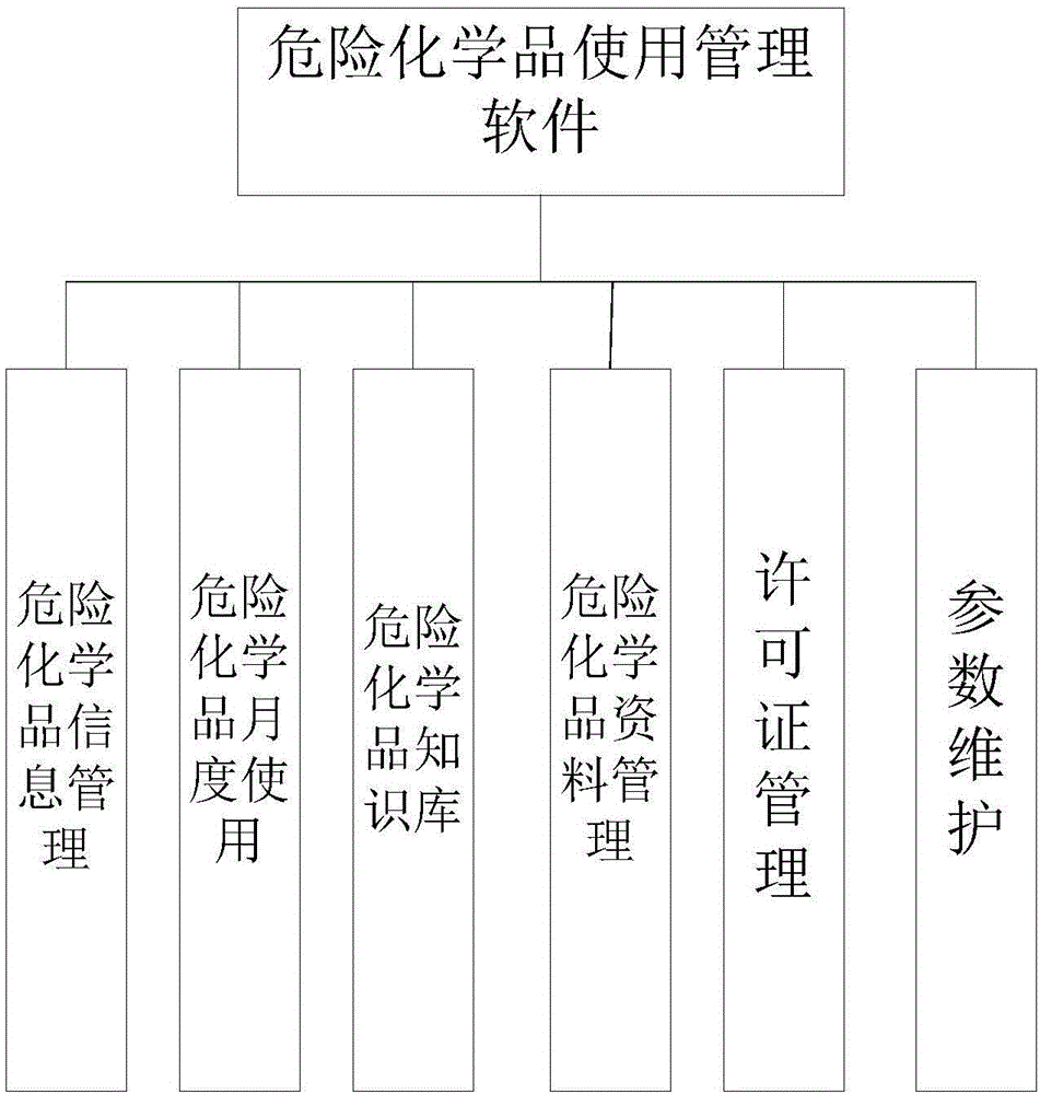 Method for managing use of dangerous chemical article