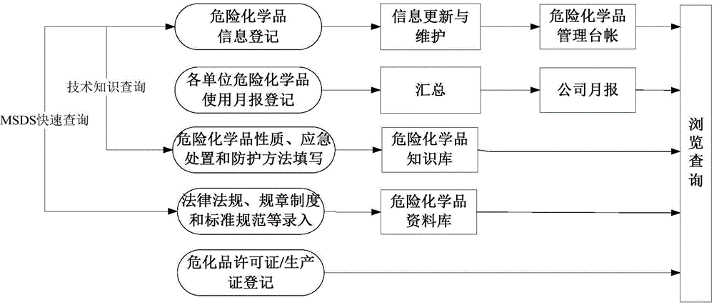 Method for managing use of dangerous chemical article