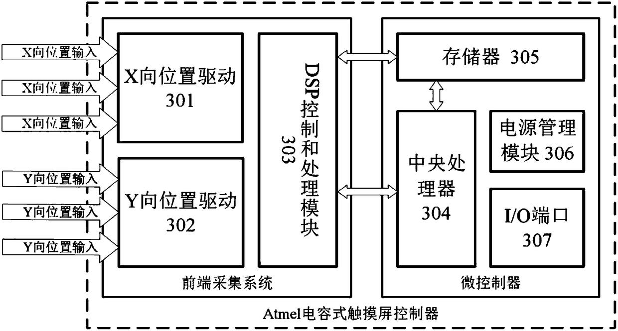 A multifunctional vehicle central control system