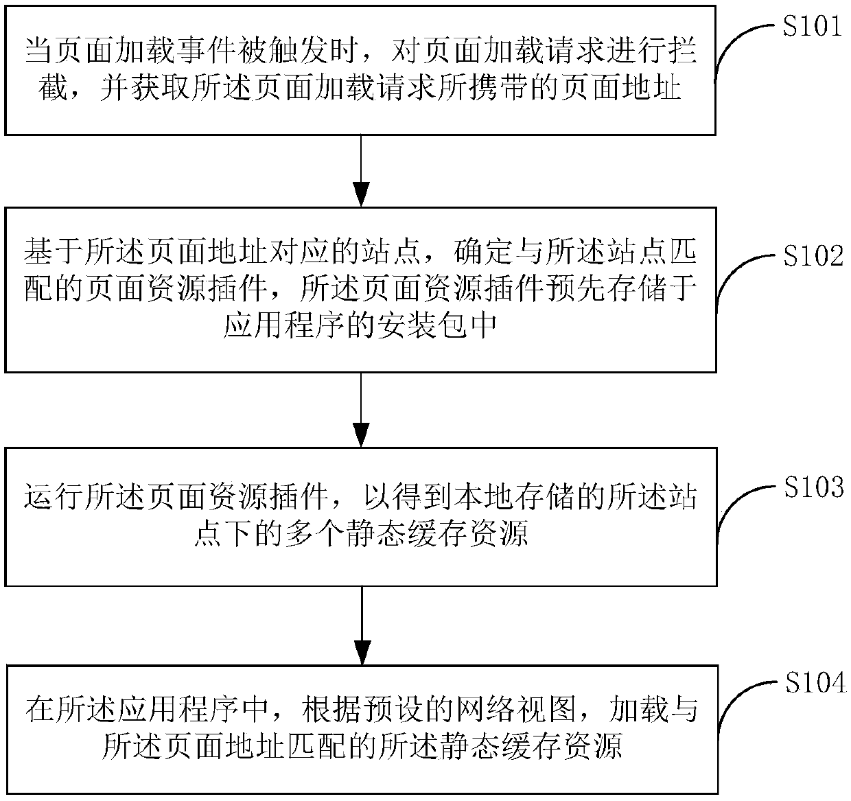 Page resource loading method and terminal equipment