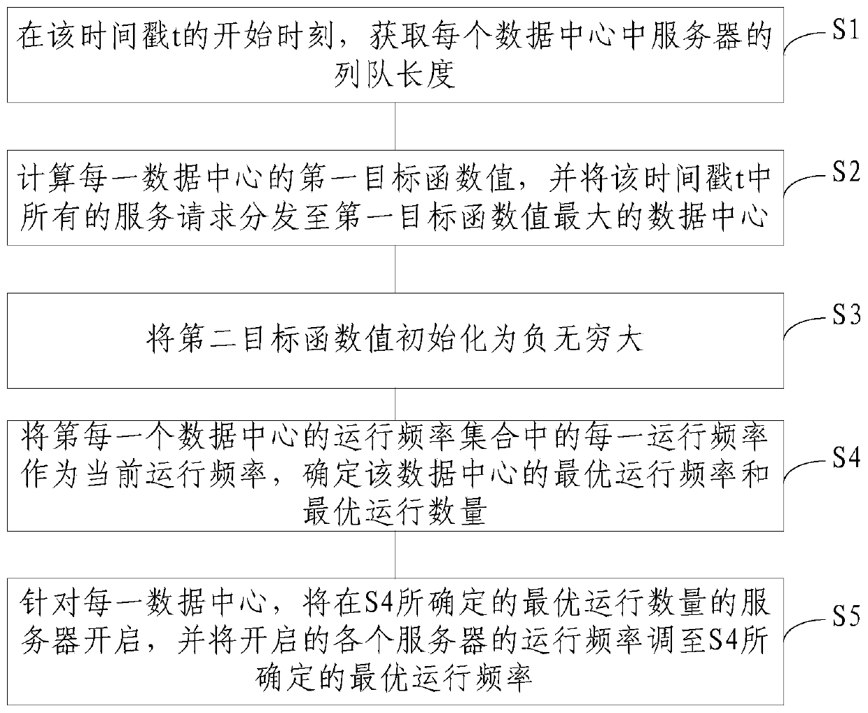 Request scheduling method and device for cloud data center