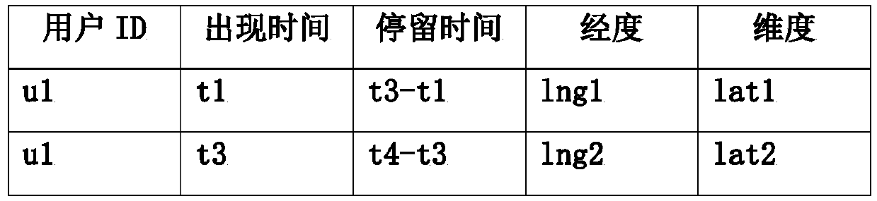 User travel track extraction method and system based on signaling big data