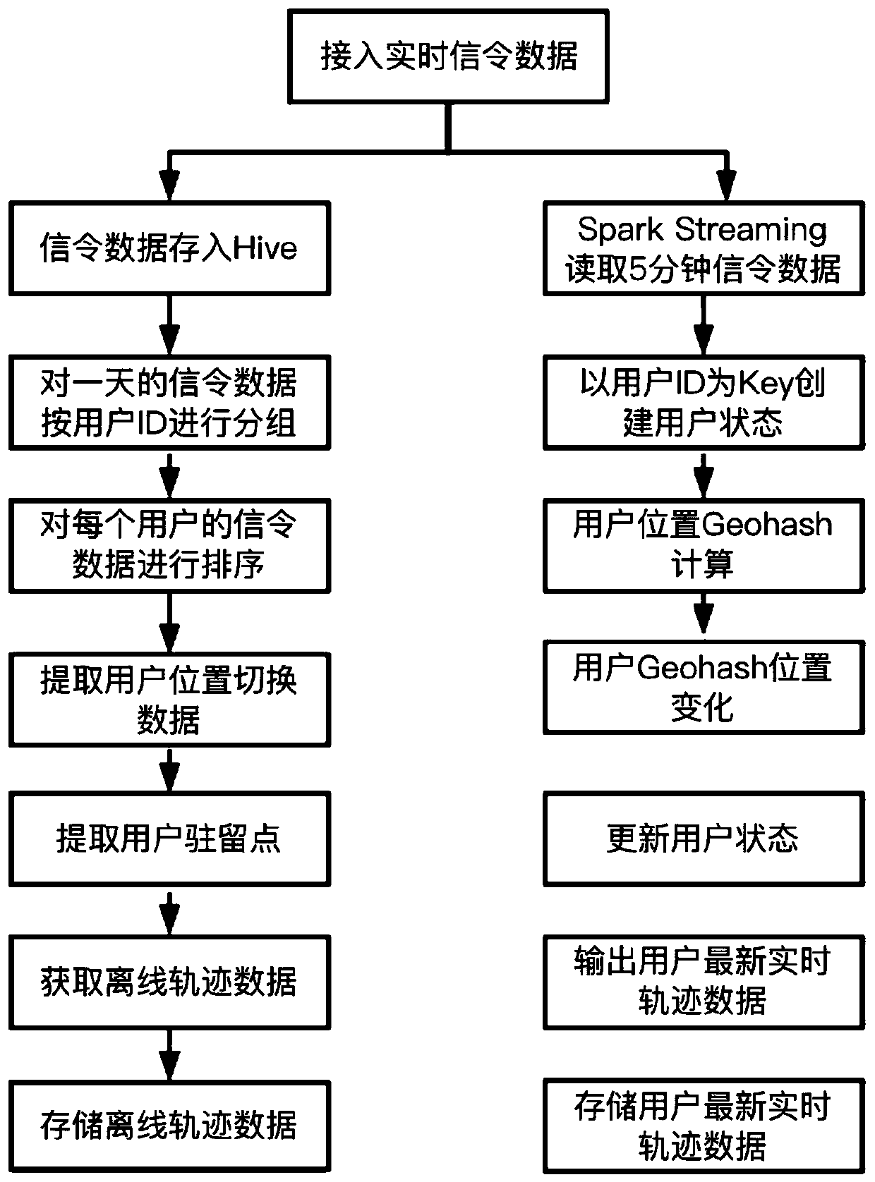 User travel track extraction method and system based on signaling big data