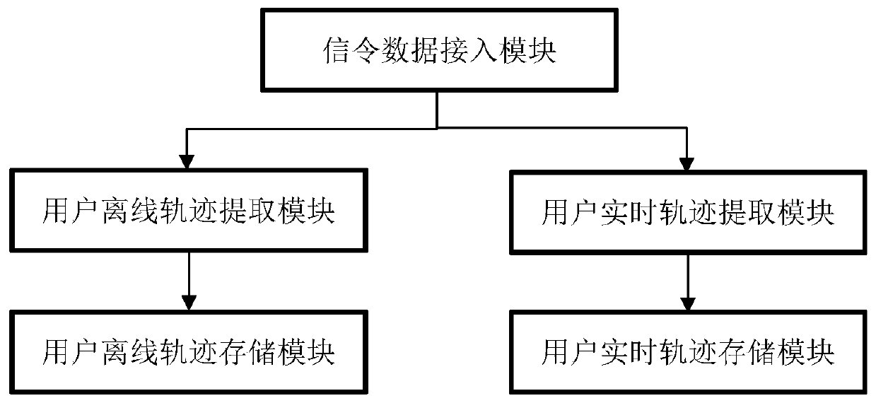 User travel track extraction method and system based on signaling big data