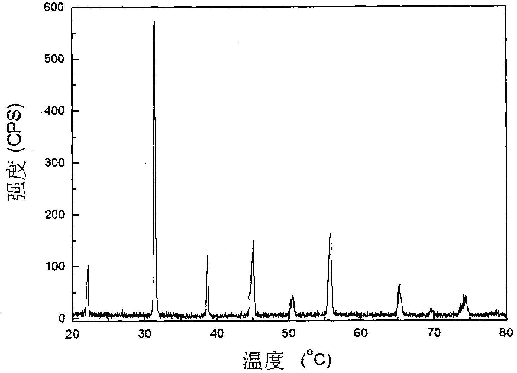 Pb (Ni1/3 Nb2/3) O3-Pb (Zr, Ti) O3 ceramic powder sintered under low temperature and fabrication method thereof