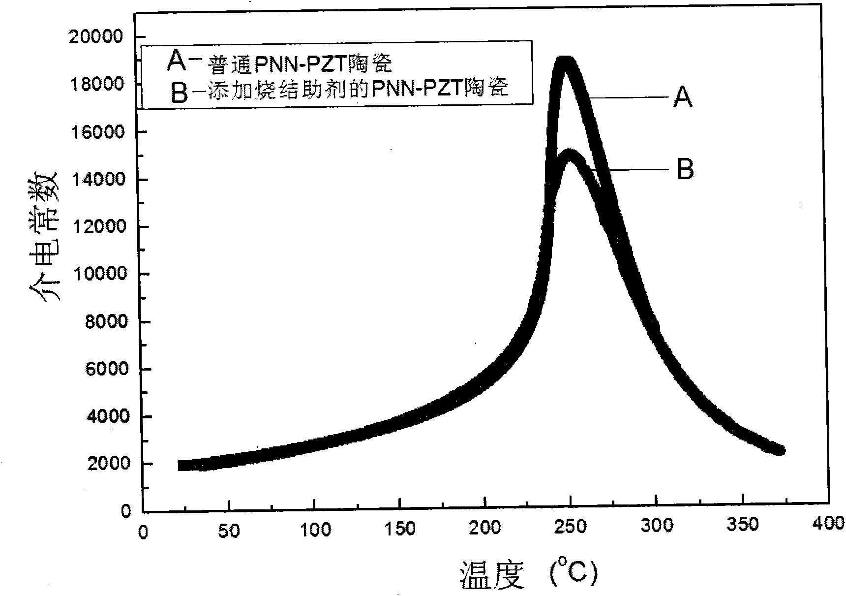 Pb (Ni1/3 Nb2/3) O3-Pb (Zr, Ti) O3 ceramic powder sintered under low temperature and fabrication method thereof