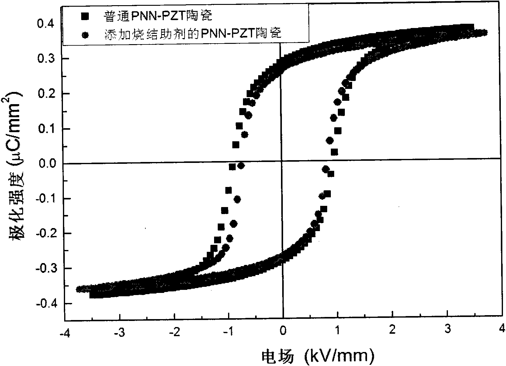 Pb (Ni1/3 Nb2/3) O3-Pb (Zr, Ti) O3 ceramic powder sintered under low temperature and fabrication method thereof