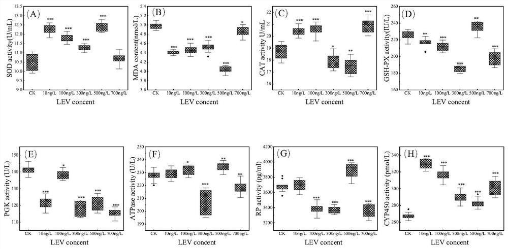 Method for detecting and evaluating levofloxacin environmental risk by using paramecium biomarkers and IBR