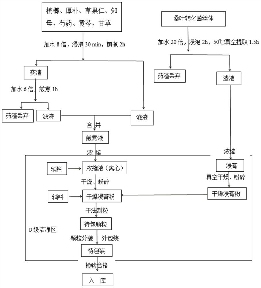 Preparation method of flavored Daraday original drink granules