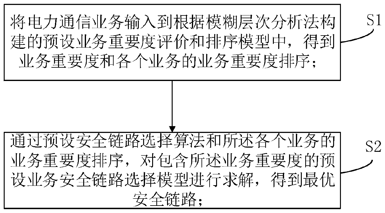 Electric power communication network safety link selection method and system