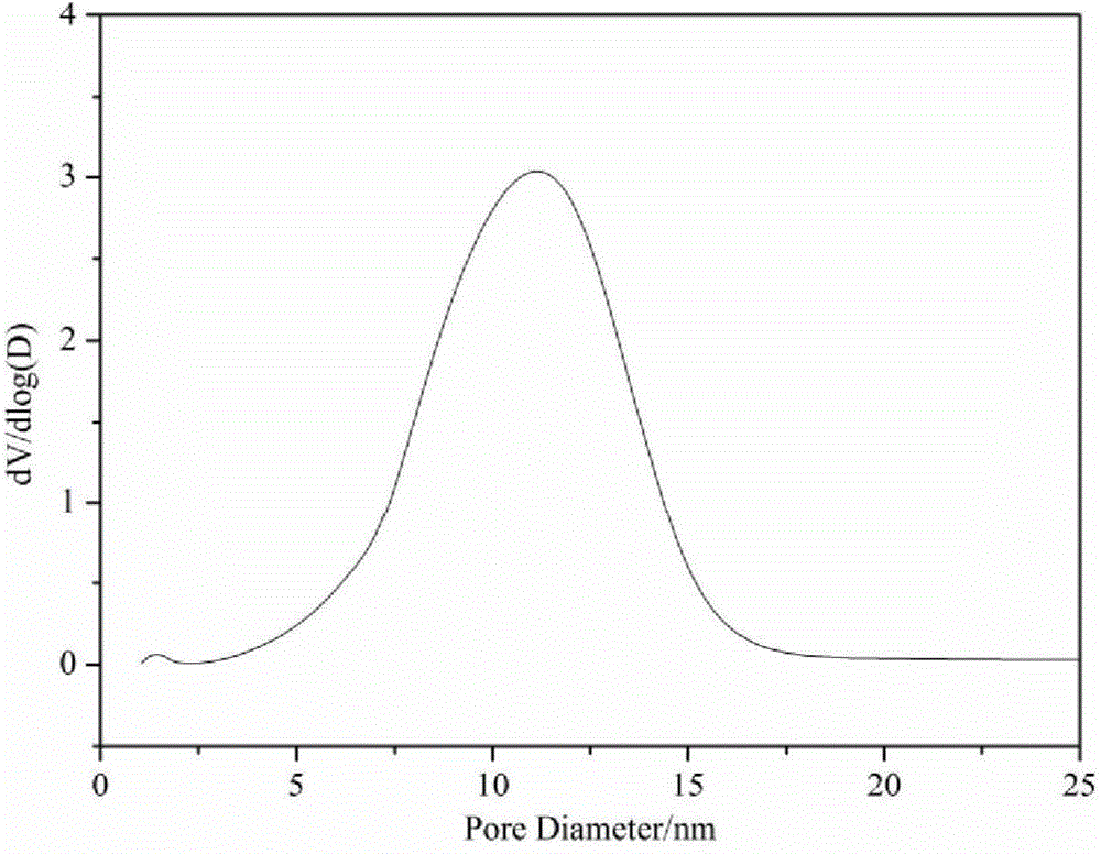 Wide-temperature sulfur-tolerance shift catalyst and preparation method therefor