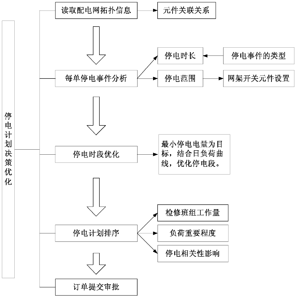 Optimal decision-making method for outage planning with the goal of reducing outage time and power