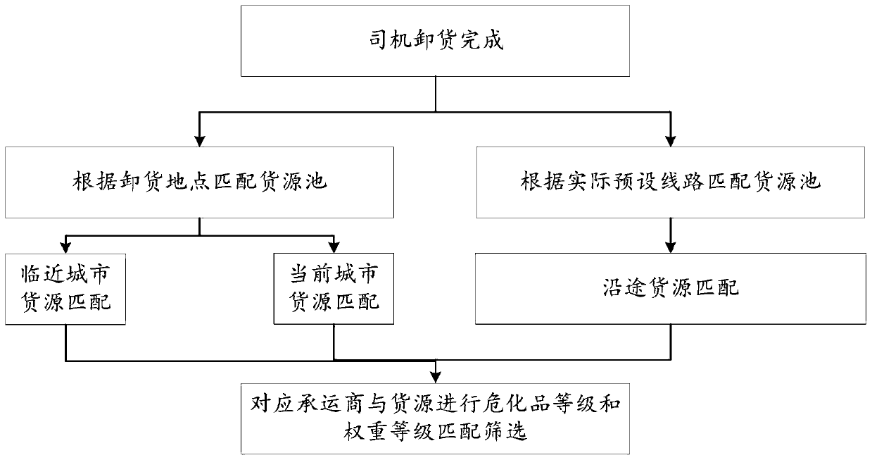 AI intelligent big data vehicle-cargo matching method