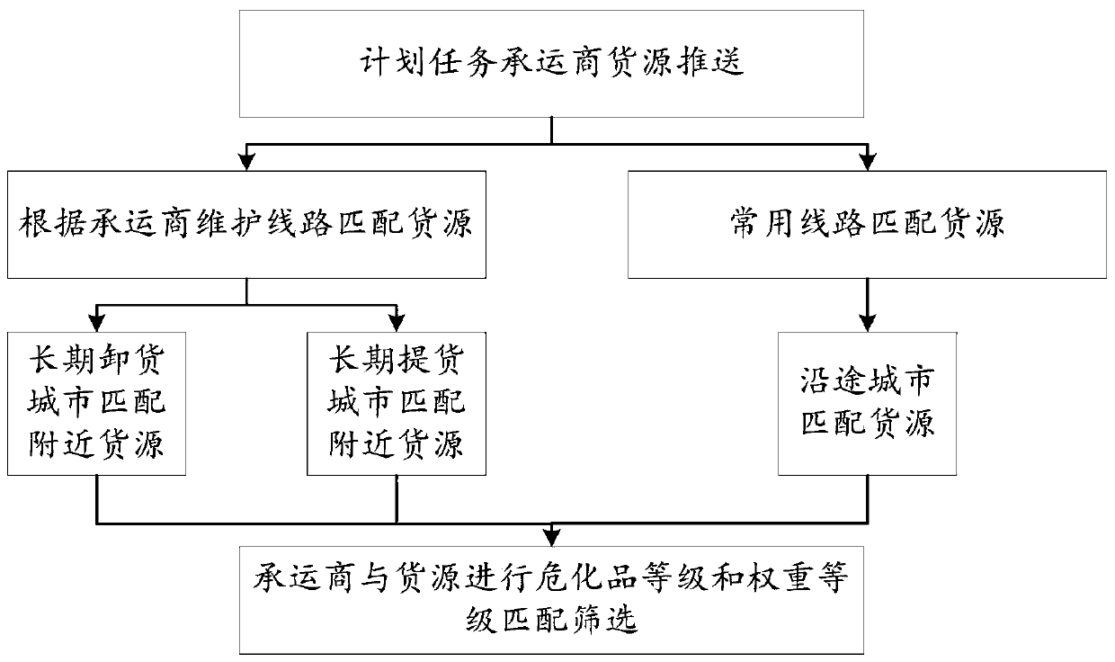 AI intelligent big data vehicle-cargo matching method