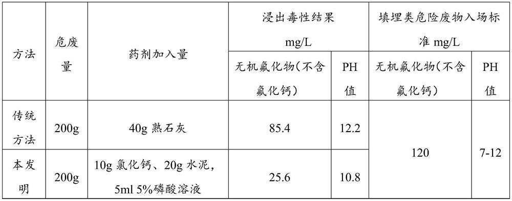 Stabilized curing method for inorganic fluoride landfill type waste and application