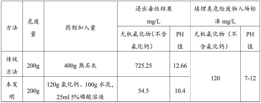 Stabilized curing method for inorganic fluoride landfill type waste and application