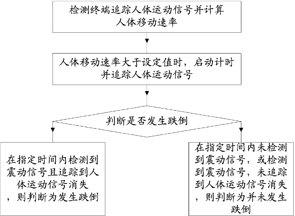 Method and terminal for detecting human body tumble