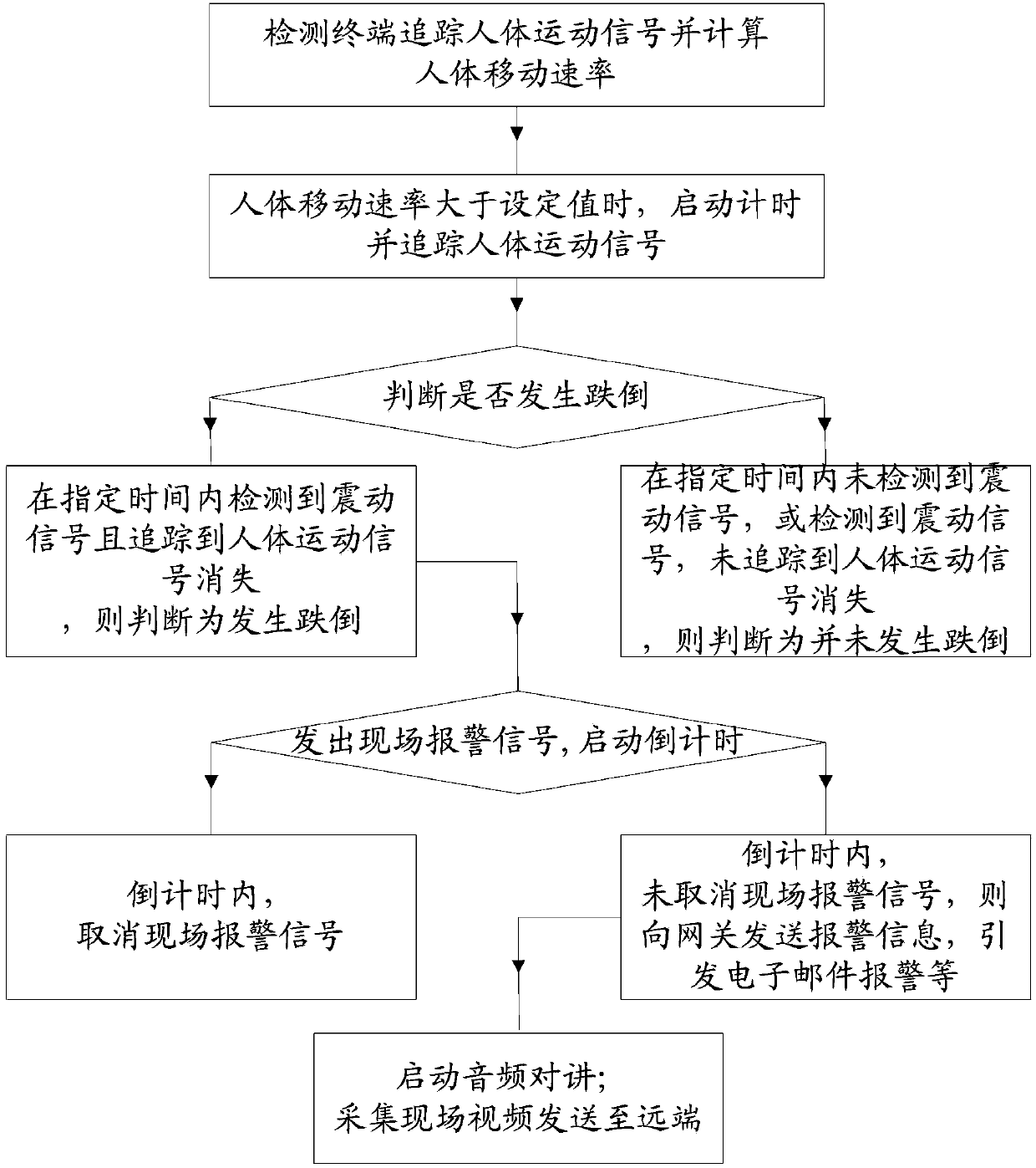 Method and terminal for detecting human body tumble