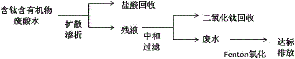 A kind of treatment method of polyolefin catalyst containing titanium and organic matter waste acid water