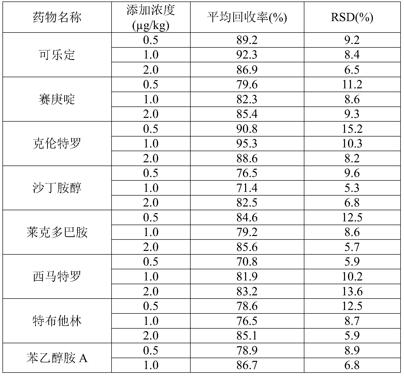 Sample pretreatment method for detecting different clenbuterol residuals