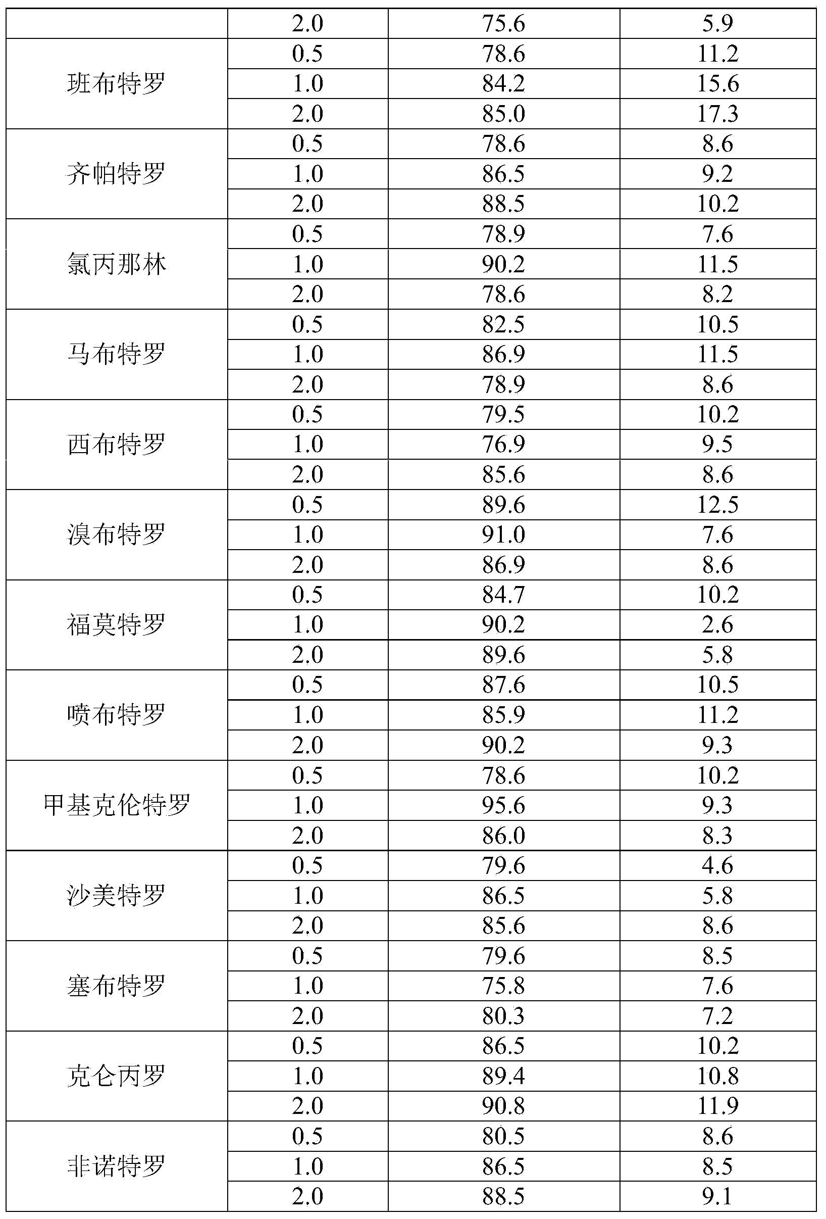 Sample pretreatment method for detecting different clenbuterol residuals