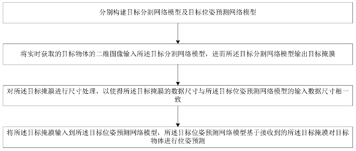 Method for predicting real-time pose of target object based on two-dimensional image of target object