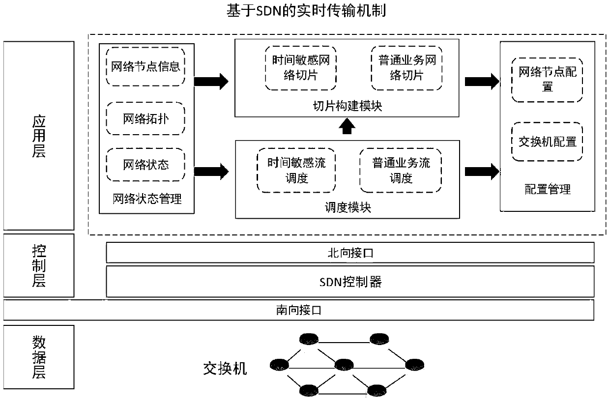 Software definable real-time transmission mechanism