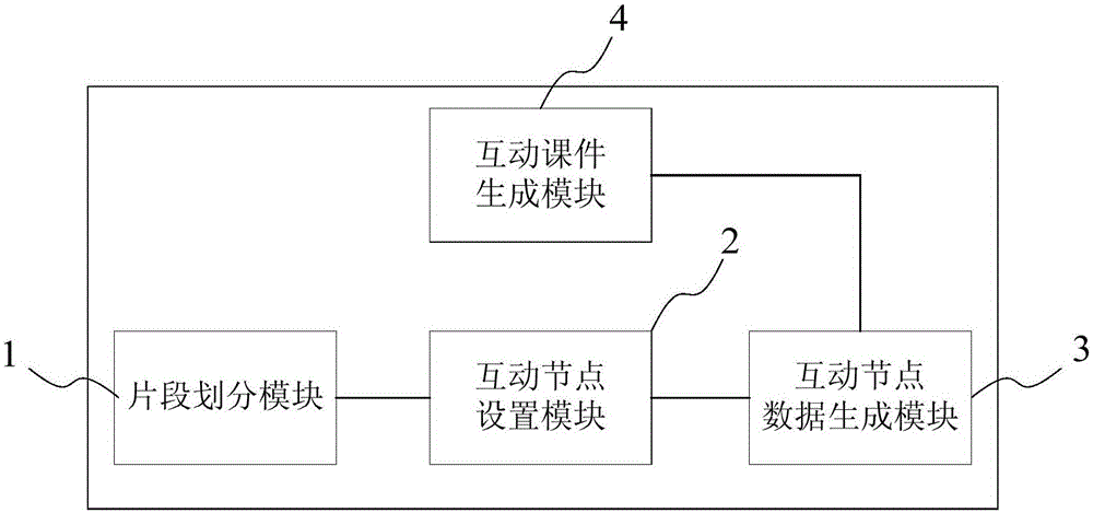 Method and system for generating interactive multimedia courseware