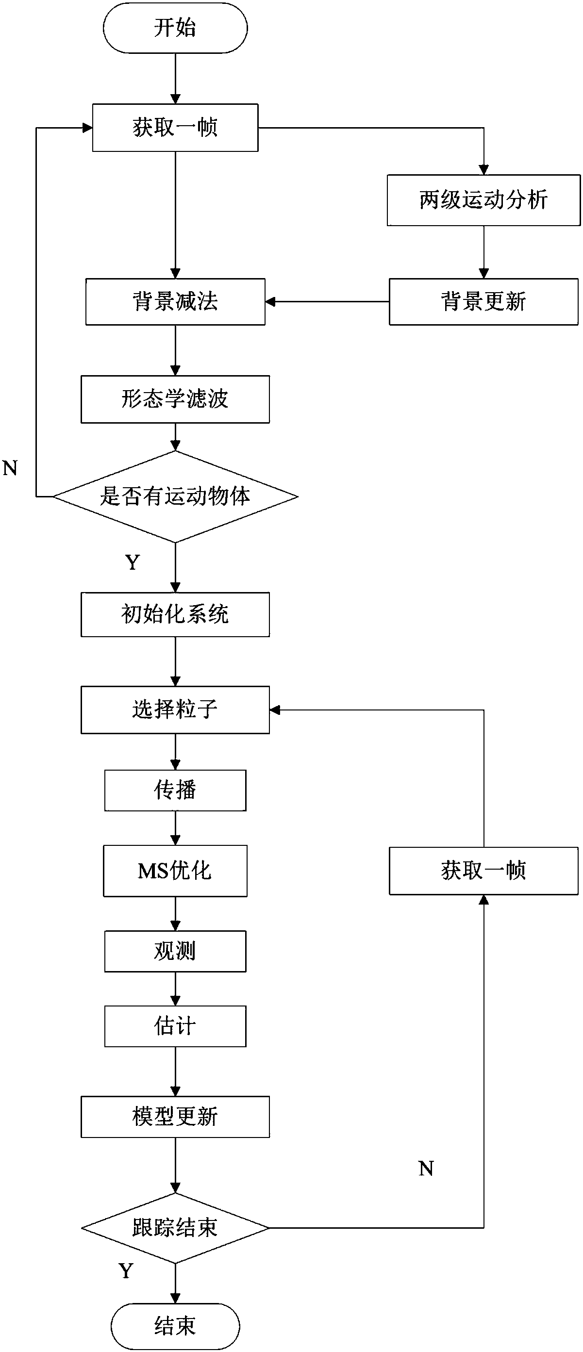 Moving target detection and tracking method based on embedded system