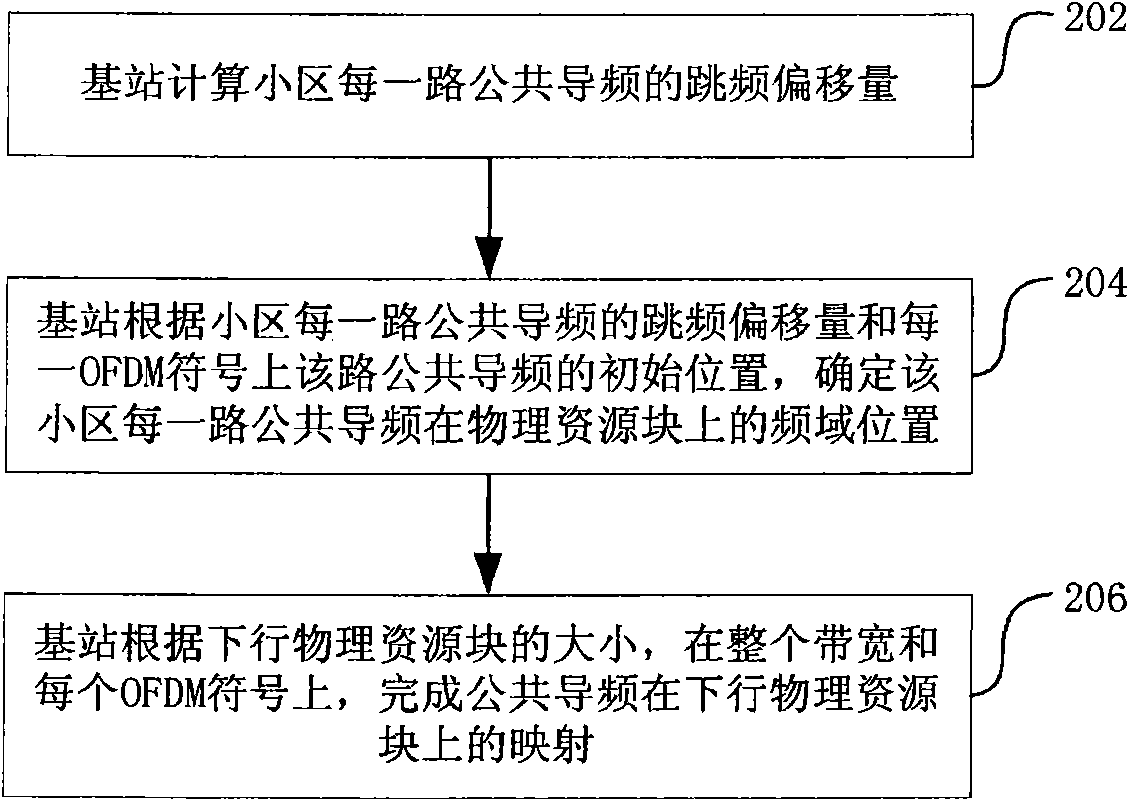 Common pilot frequency hopping method in LTE system