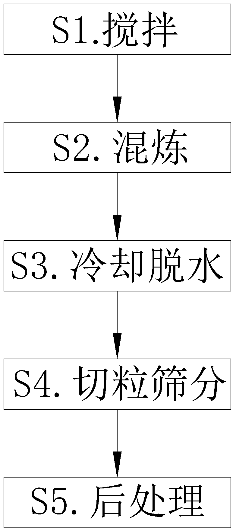 PBT reclaimed material and preparation method thereof