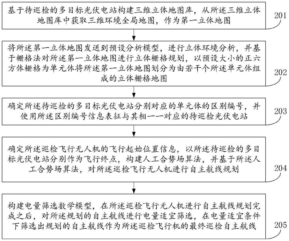 Autonomous navigation planning method and device for polling photovoltaic power station based on flying unmanned aerial vehicle