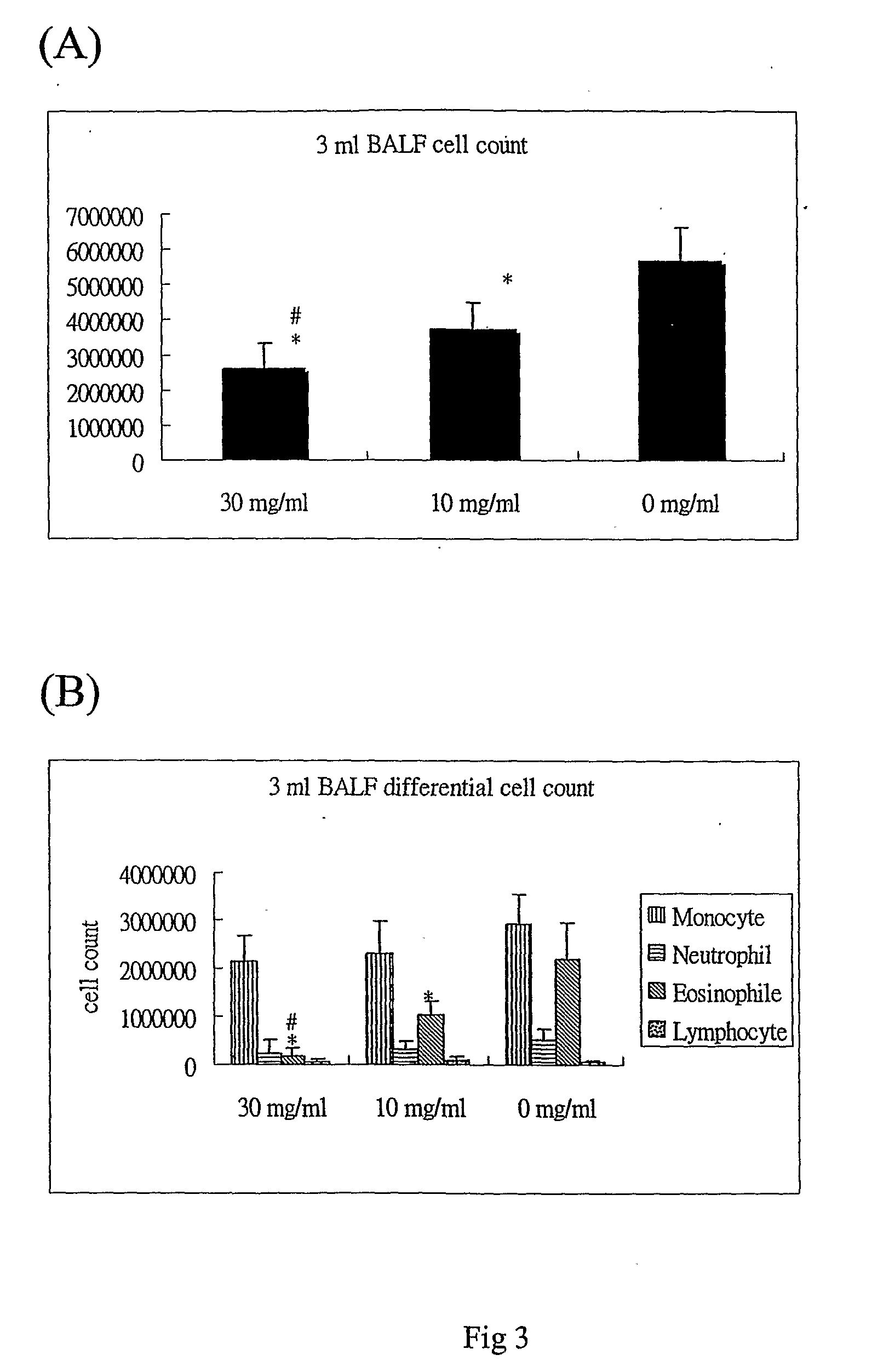 Method and Composition for Treating Allergic Diseases