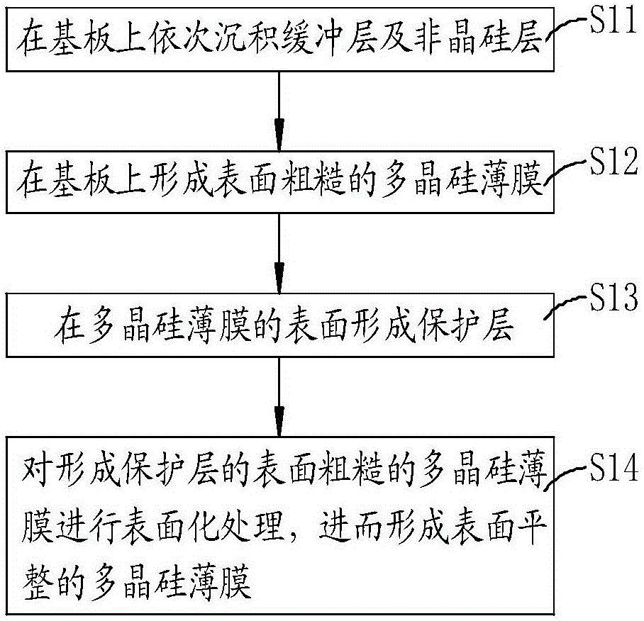 Polycrystalline silicon thin film processing method, thin film transistor, array substrate and display panel