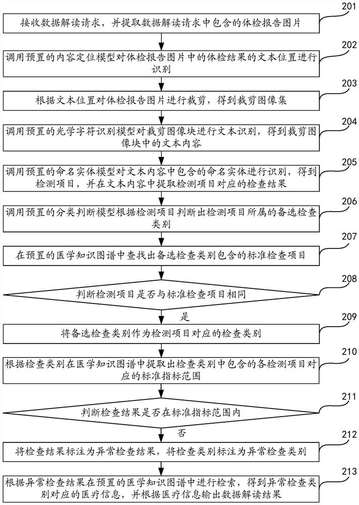 Data interpretation method, device and equipment based on image recognition and storage medium