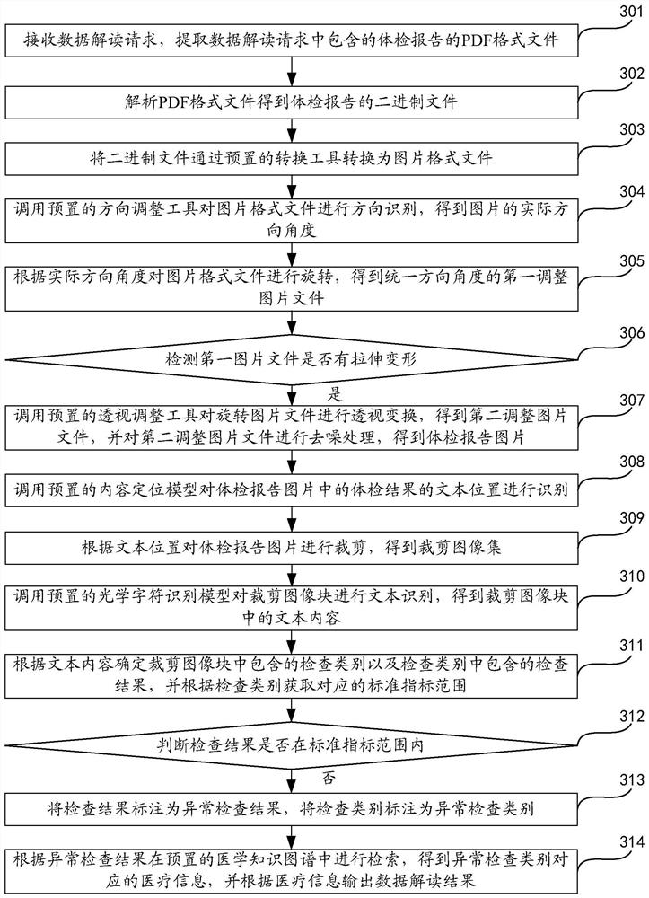 Data interpretation method, device and equipment based on image recognition and storage medium