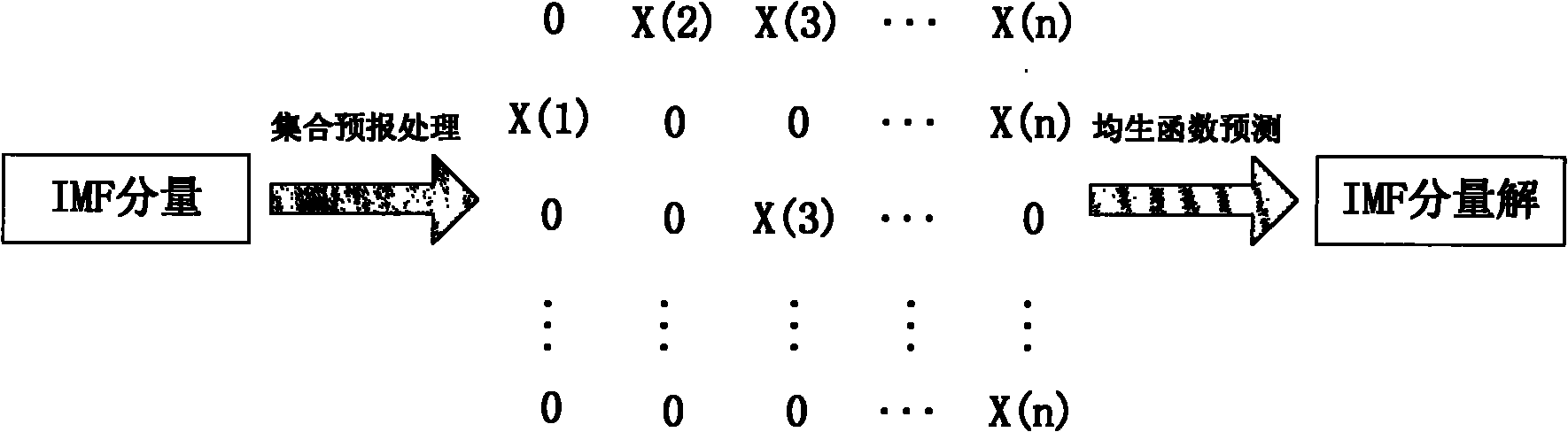 Short-term climate forecasting method based on empirical mode decomposition and numerical value set forecasting