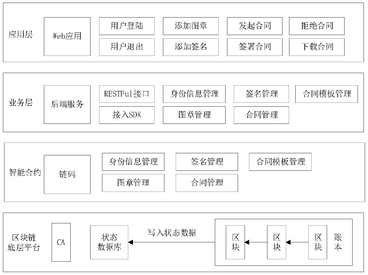 Electric power system material contract management system based on block chain