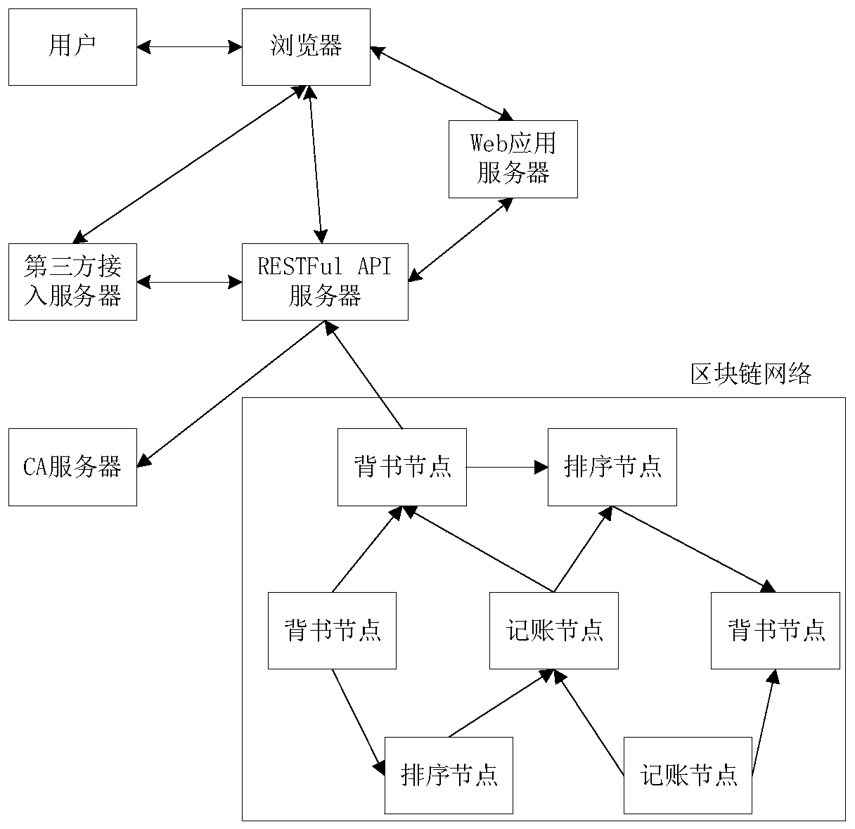 Electric power system material contract management system based on block chain