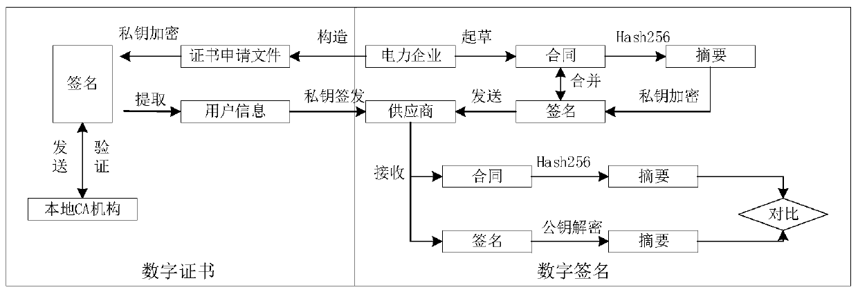 Electric power system material contract management system based on block chain