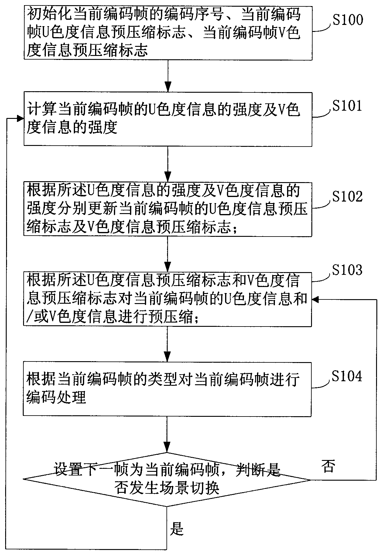 Brightness and chrominance balanced coding and decoding method, system and device