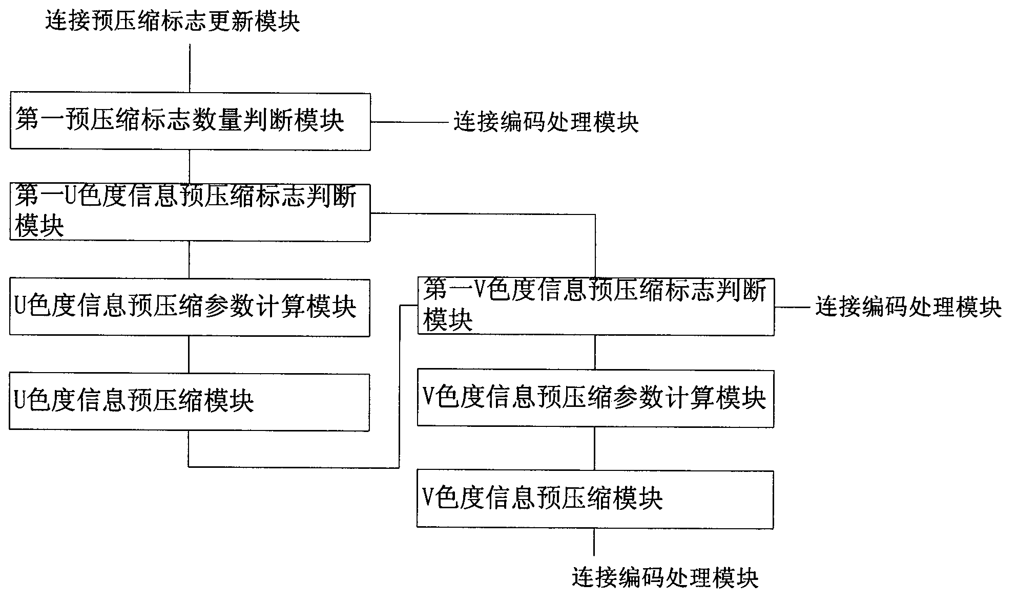 Brightness and chrominance balanced coding and decoding method, system and device