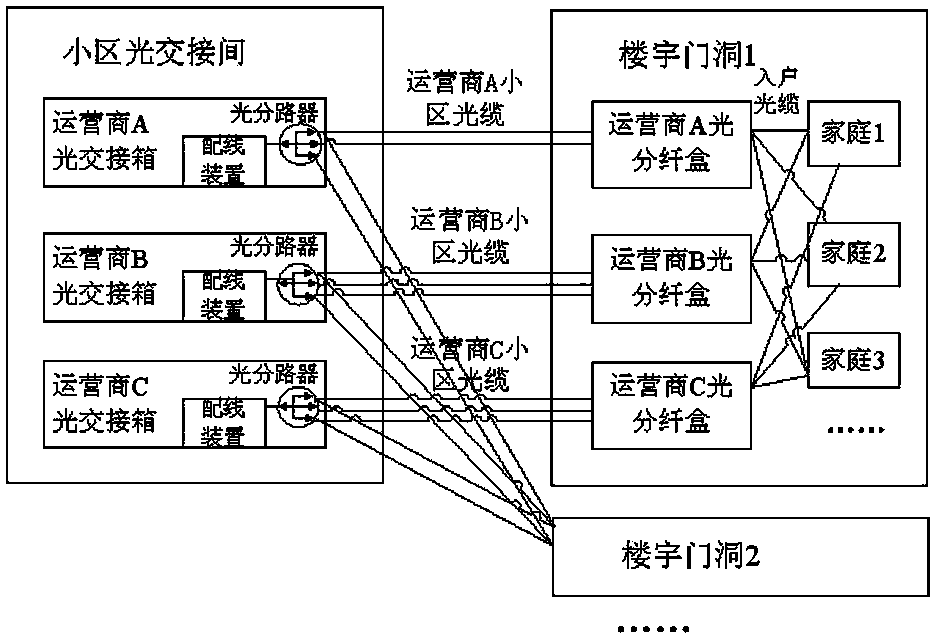 Multi-operator ODN sharing and heterogeneous PON unified management method