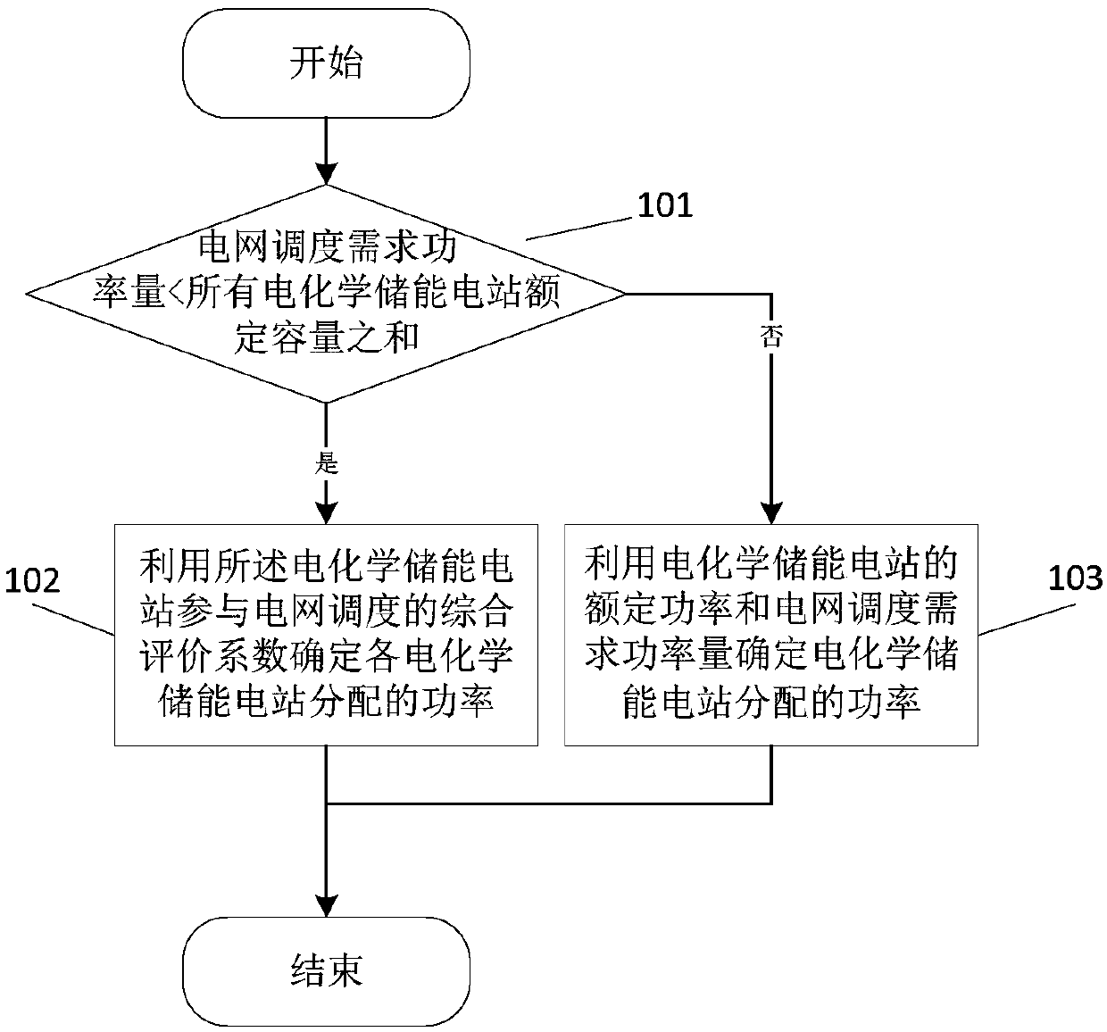 Power distribution method and system for electrochemical energy storage power station