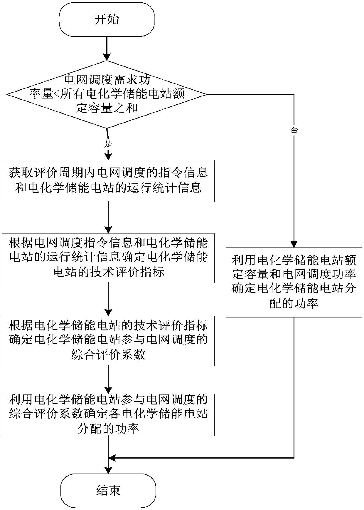 Power distribution method and system for electrochemical energy storage power station