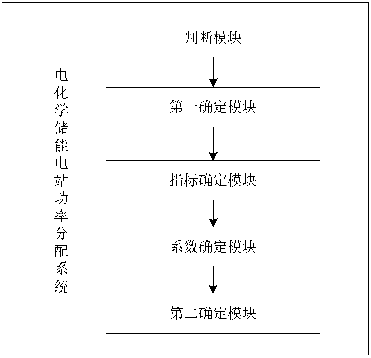 Power distribution method and system for electrochemical energy storage power station